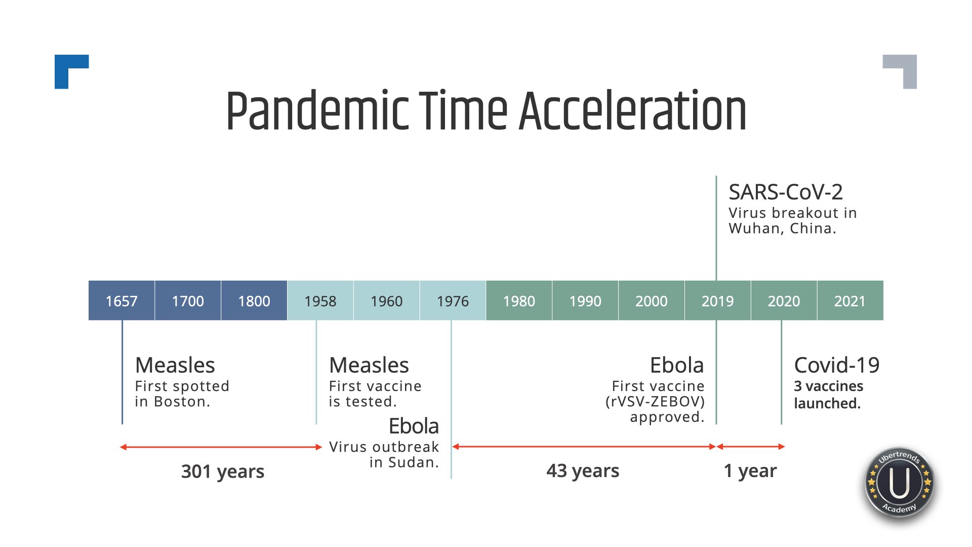 Pandemic time acceleration